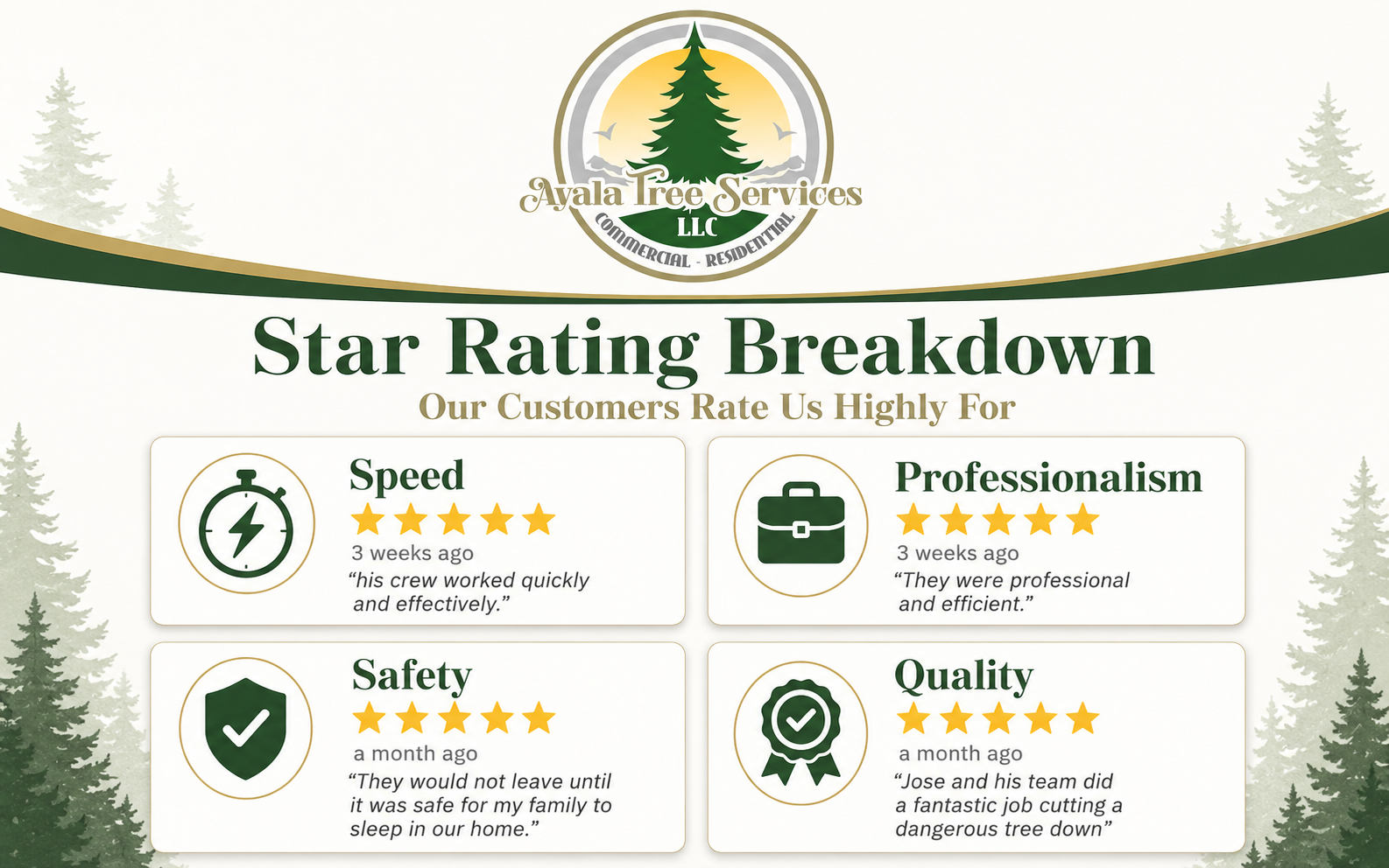 Star Rating Breakdown infographic showing real customer reviews for Ayala Tree Services LLC with five-star ratings for speed, professionalism, safety, and quality.