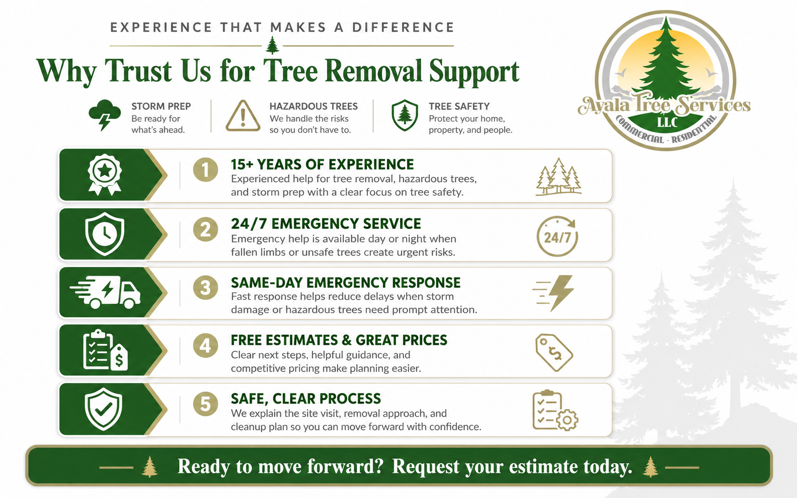 Authority Proof Stack infographic for Ayala Tree Services LLC showing 15+ years of experience, 24/7 emergency service, same-day emergency response, free estimates, great prices, and tree safety support